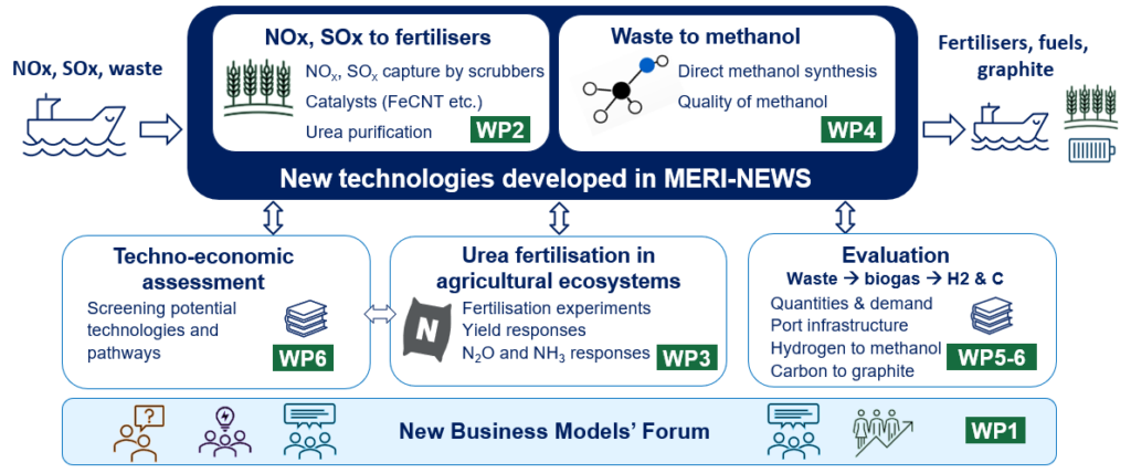 Project scope of MERI-NEWS